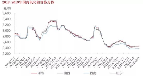 疫情影響下 鋁產(chǎn)業(yè)復(fù)工及鋁價(jià)走勢(shì)分析(圖6) 1-200221110501B8.jpg